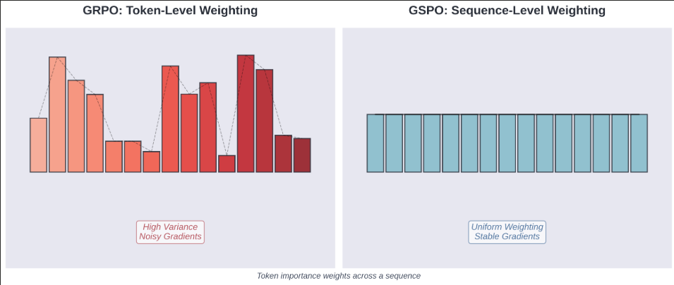 Token-Level vs Sequence-Level Weighting